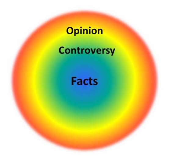 I gradi di consenso sono etichettati in base alla loro distanza dai fatti. Fonte Wikipedia.jpg